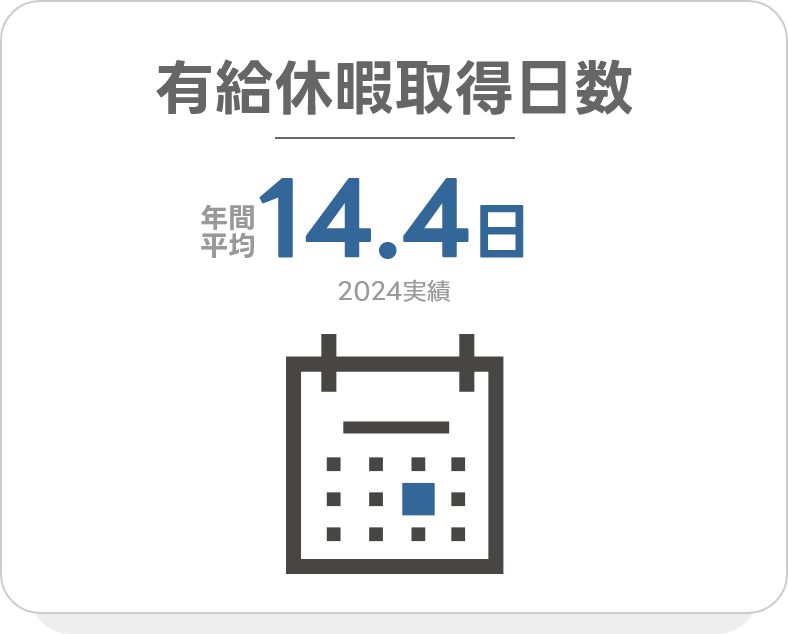 有給休暇取得日数 年間平均14.4日